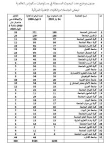 كلية المعارف الجامعة تحصل على المرتبة متقدمة بنشر البحوث في مستوعبات كلاريفت و سكوبس…