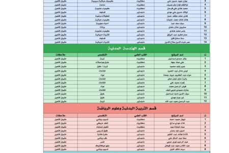 أسماء المقبولين للتعيين في كلية المعارف الجامعة