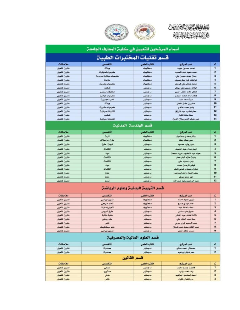 أسماء المقبولين للتعيين في كلية المعارف الجامعة