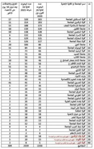 كلية المعارف الجامعة تحصل على مرتبة متقدمة بنشر البحوث في مستوعبات كلاريفت و سكوبس