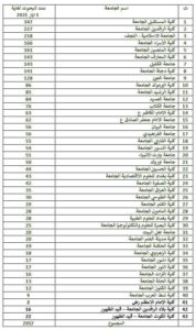 AUC Obtained an Advanced Rank in Research Publishing in Clarivate and Scopus