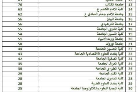 كلية المعارف الجامعة تحصل على مرتبة متقدمة بنشر البحوث في مستوعبات كلاريفت و سكوبس...