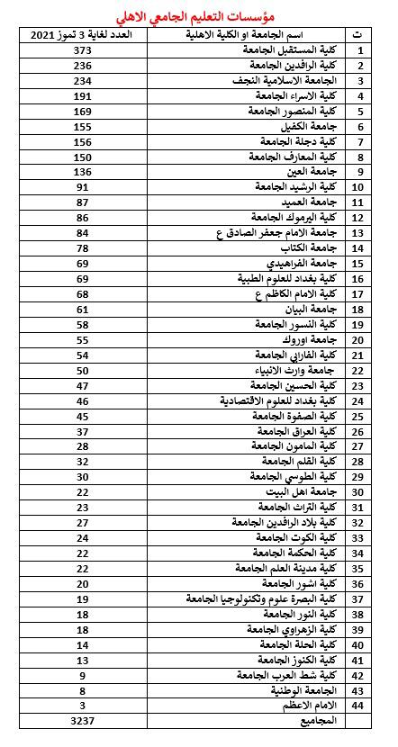 كلية المعارف الجامعة تحصل على مرتبة متقدمة بنشر البحوث في مستوعبات كلاريفت و سكوبس