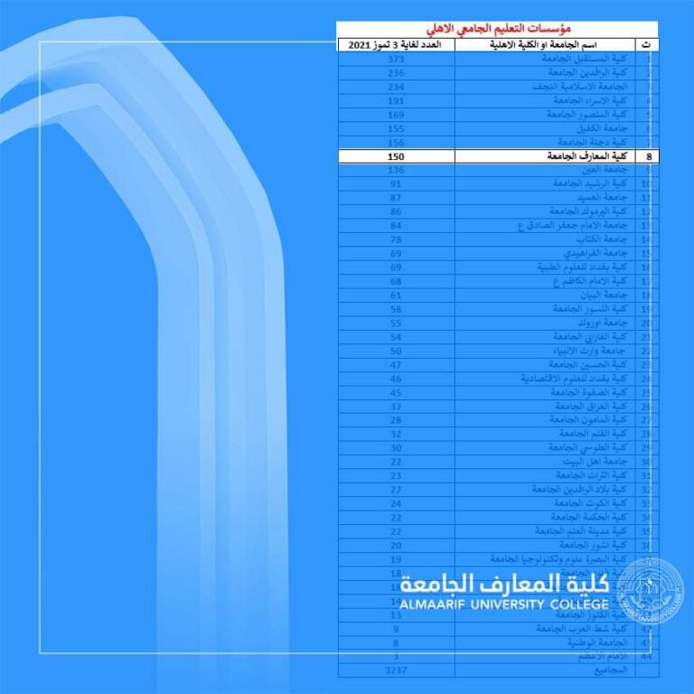 كلية المعارف الجامعة تحصل على مرتبة متقدمة بنشر البحوث في مستوعبات كلاريفت و سكوبس .