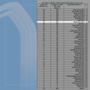 Al-Maarif University College advanced in Clarivate and Scopus