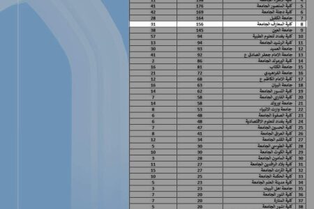 كلية المعارف الجامعة تحصل على مرتبة متقدمة بنشر البحوث في مستوعبات كلاريفت و سكوبس... بجهود ومتابعة متواصلة من قِبَل عمادة كلية المعارف الجامعة متمثلة بعميدها الأستاذ الدكتور يعقوب ناظم أحمد ، حصلت الكلية على المرتبة الثامنة محليا بحسب الإحصائية المسجلة بتاريخ التاسع من شهر اب لعام ألفين وواحد وعشرين . وذلك لجودة ووفرة البحوث المنشورة في مستوعبات كلاريفت و سكوباس مقارنة مع بقية الكليات الأهلية. ويعود هذا الإنجاز إلى ماتقدمه الكلية من دعم للباحثين لأجل رفع الرصيد العلمي للكلية ، وقد عَمِدَ الباحثون على نشر البحوث في مجلات رصينة ومعتمدة عالميا. فمبارك للكلية وللباحثين هذا الإنجاز المتميز. . . #كليةالمعارفالجامعة #مستقبللهتاريخ