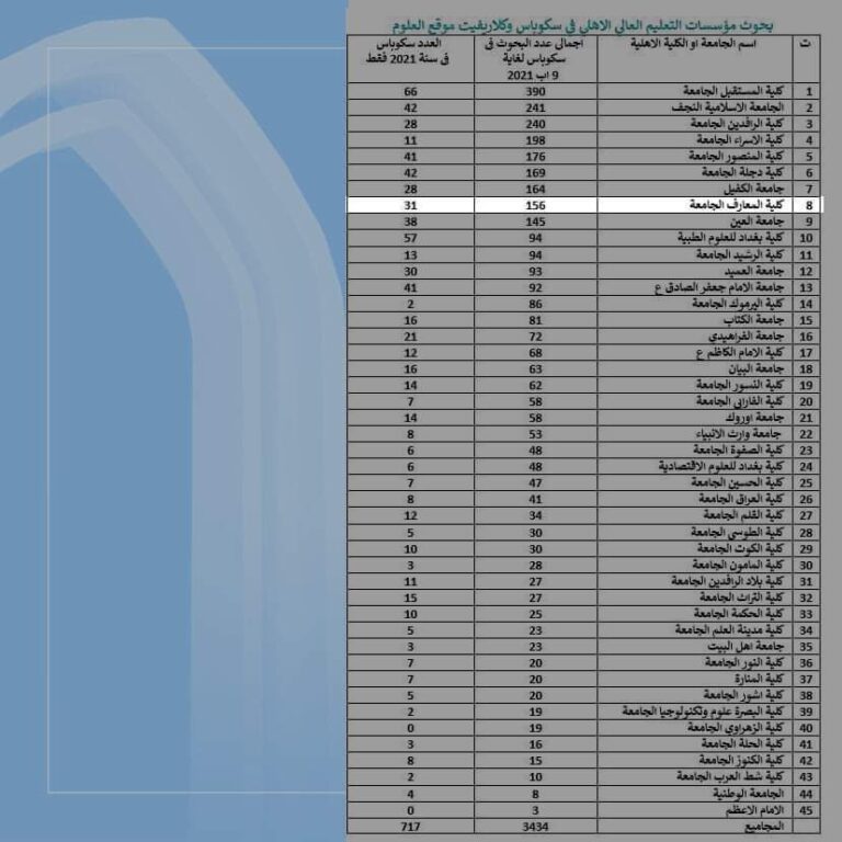 Al-Maarif University College advanced in Clarivate and Scopus