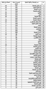 Al-Maarif University College gets an advanced rank by publishing research in Clarivate and Scopus