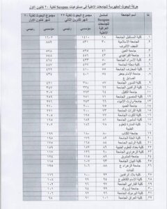 AUC obtained an advanced rank by publishing research in clarivate and scopus indexed