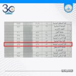 AUC has obtained an Advanced Rank in Research Publishing