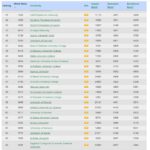 AUC ranked seventh in the Spanish webometrics classification