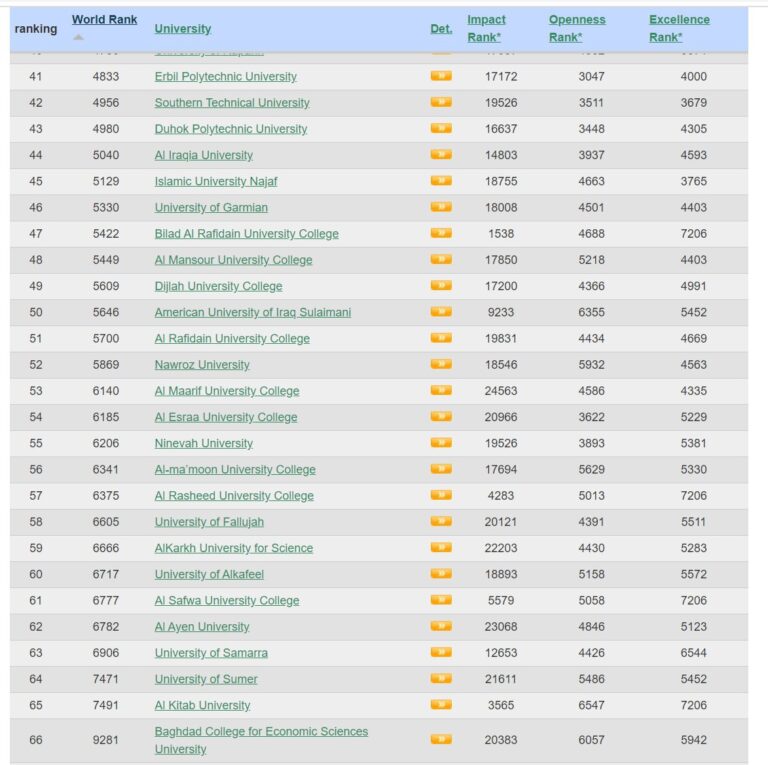 كلية المعارف الجامعة تحصل على المرتبة السابعة في تصنيف الويبو متركس الاسباني