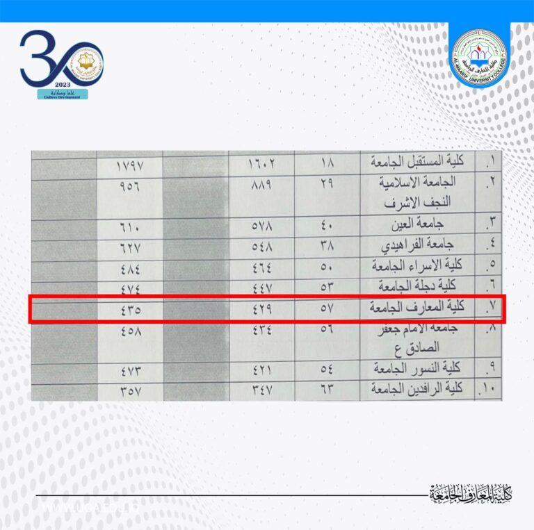 كلية المعارف الجامعة تحصل على مرتبة متقدمة بنشر البحوث في مستوعبات كلاريفت و سكوباس