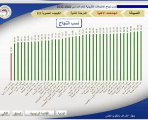 The Department of Pharmacy at AUC Gained an Advanced Rank in the Ministerial Assessment