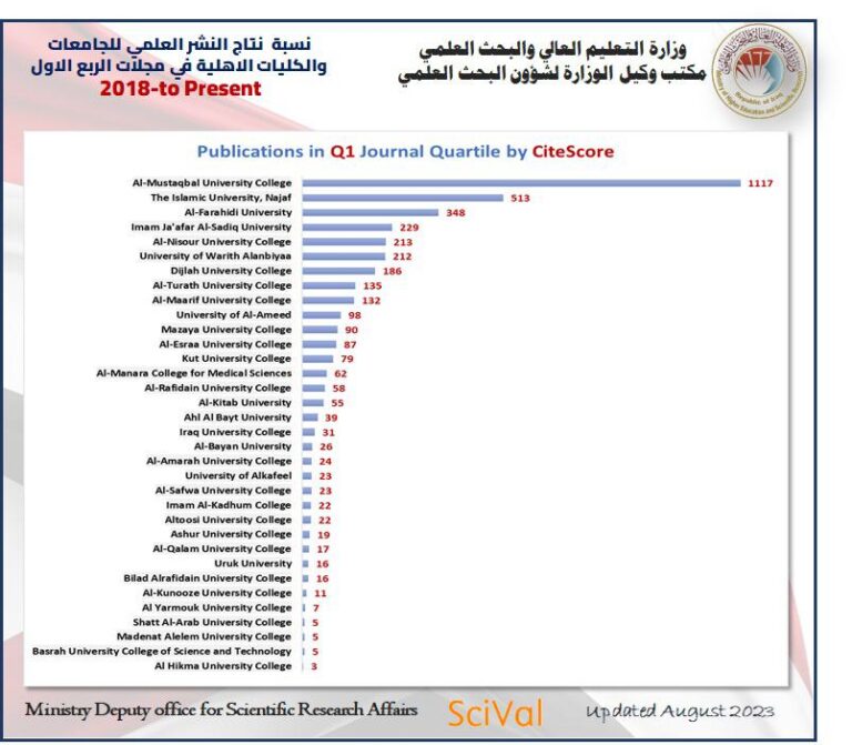 كلية المعارف الجامعة تحصل على مرتبة متقدمة بنشر البحوث في مستوعبات كلاريفت و سكوباس