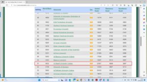 AUC Ranked Fifth in the Spanish WEPO Metrix Ranking