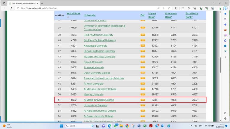 كلية المعارف الجامعة تحصل على المرتبة الخامسة في تصنيف الويبو متركس الاسباني