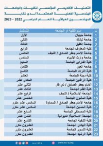 AUC Ranked Fourth in the IES