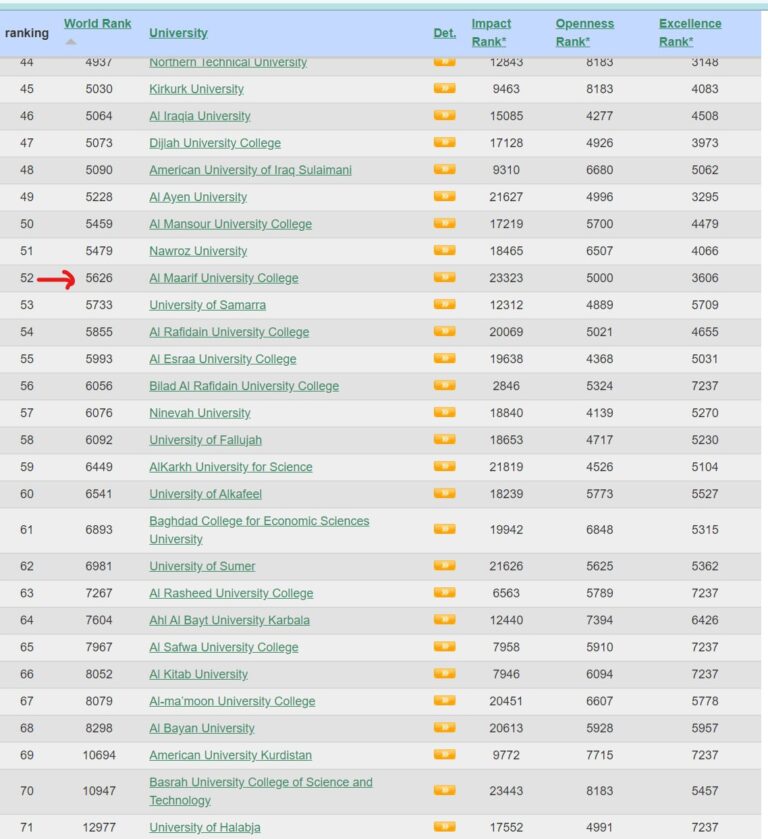 كلية المعارف الجامعة تحصل على المرتبة السادسة في تصنيف الويبو متركس الاسباني  webometrics.