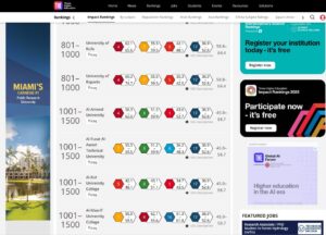 AUC in Advanced Rankings at the British Times Rankings (Impact University Ranking)