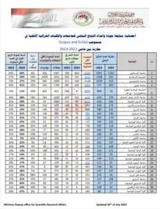 Publishing Research Gained University of Al-Maarif a High Ranking in Clarivate and Scopus