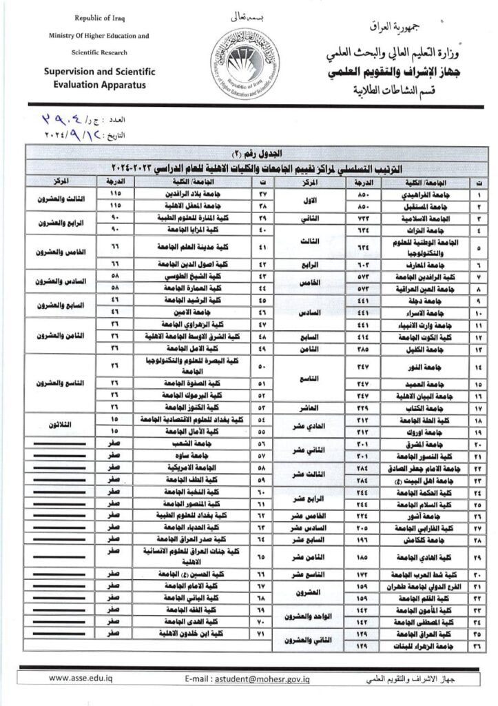 قائمة بالترتيب الكلي