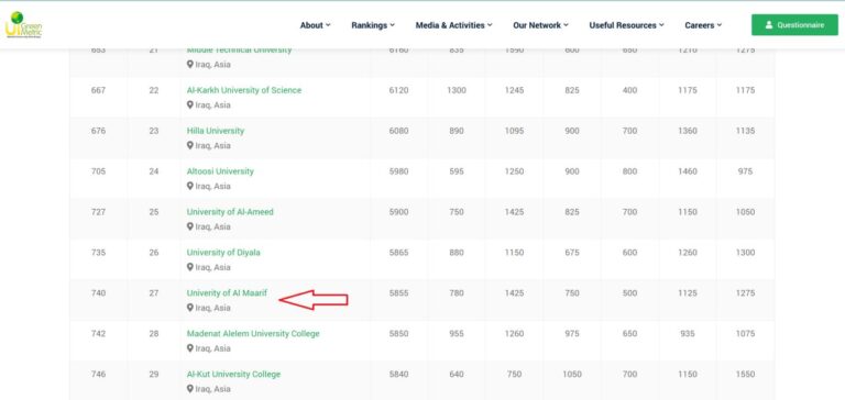 جامعة المعارف تحقق إنجازاً متميزاً في تصنيف Green Metric العالمي لعام 2024 .