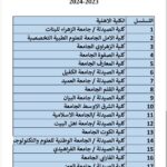 Academic Achievement of College of Pharmacy at University of Al-Maarif in the Ministerial Exams