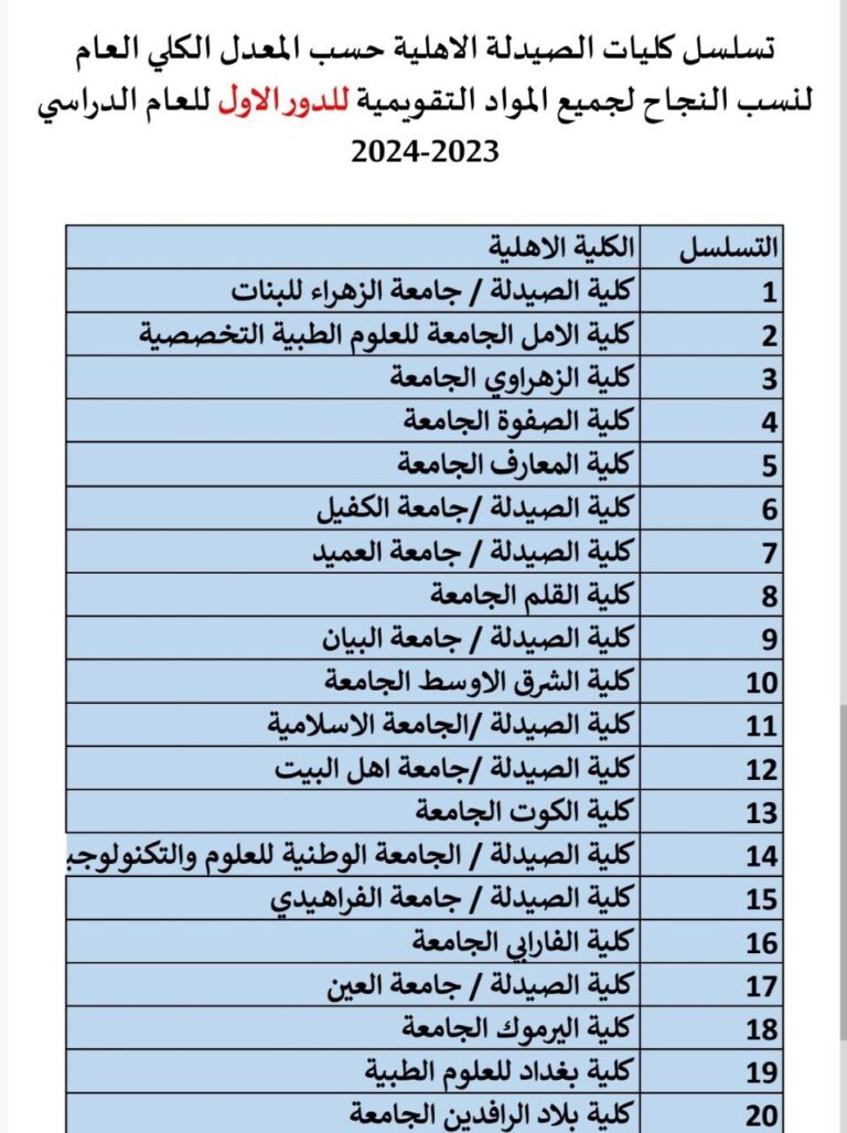 Academic Achievement of College of Pharmacy at University of Al-Maarif in the Ministerial Exams